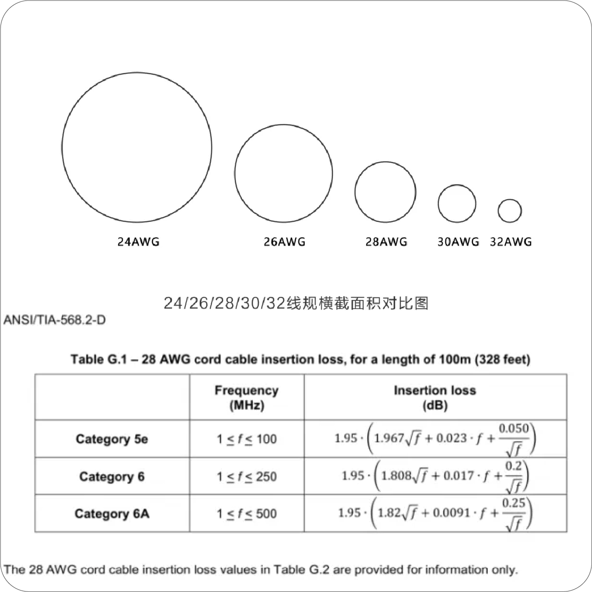 TIA 568.2-D 确认 28AWG 线径的细跳线